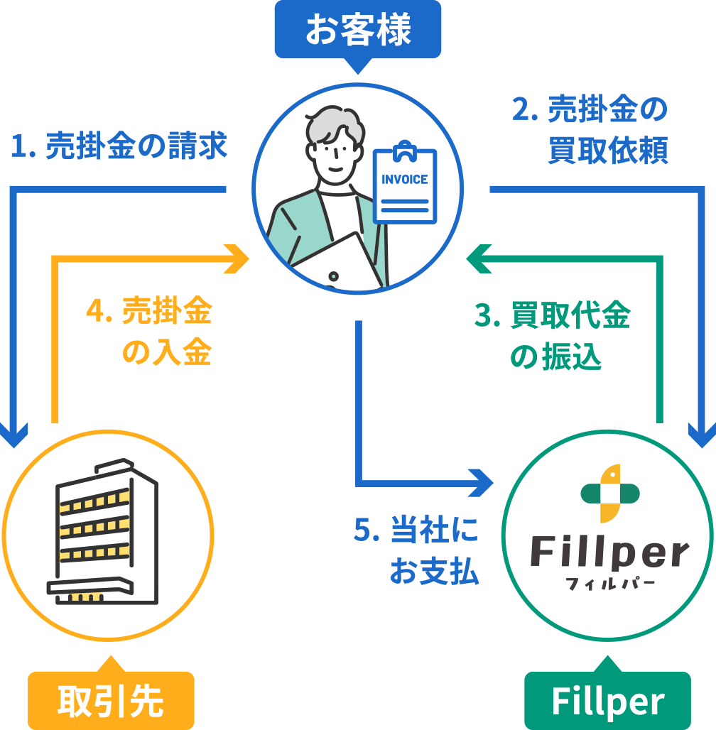2社間ファクタリング図